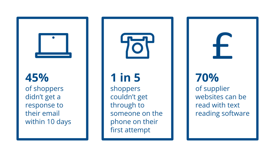 45% of shoppers didn’t get a response to their email within 10 days. 1 in 5 shoppers couldn’t get through to someone on the phone on their first attempt. 70% of supplier websites can be read with text reading software.