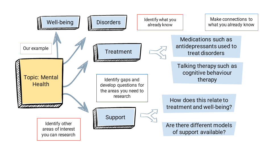 An example of a mind map used to prompt connections.