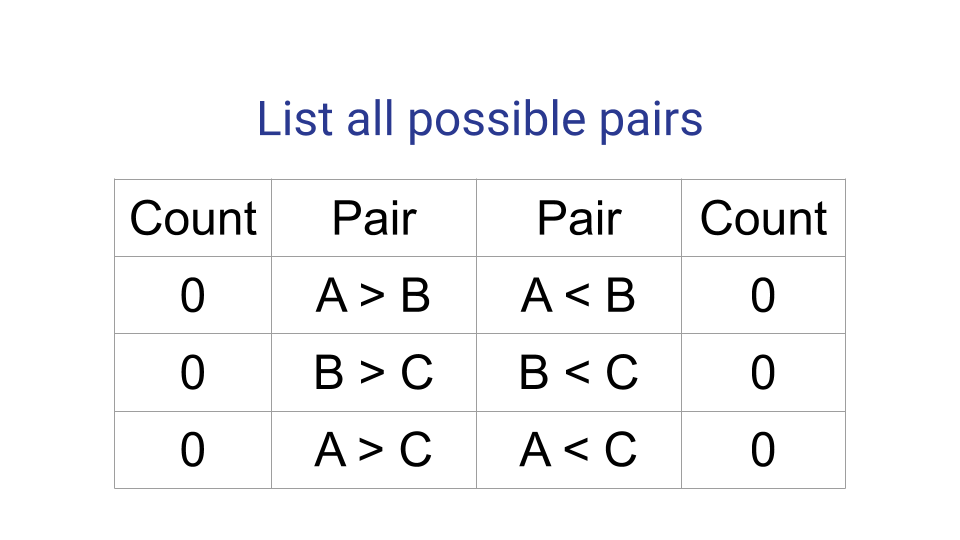 (0: A>B, 0: A<B), (0: B>C, 0: B<C), (0: A>C, 0:A<C)