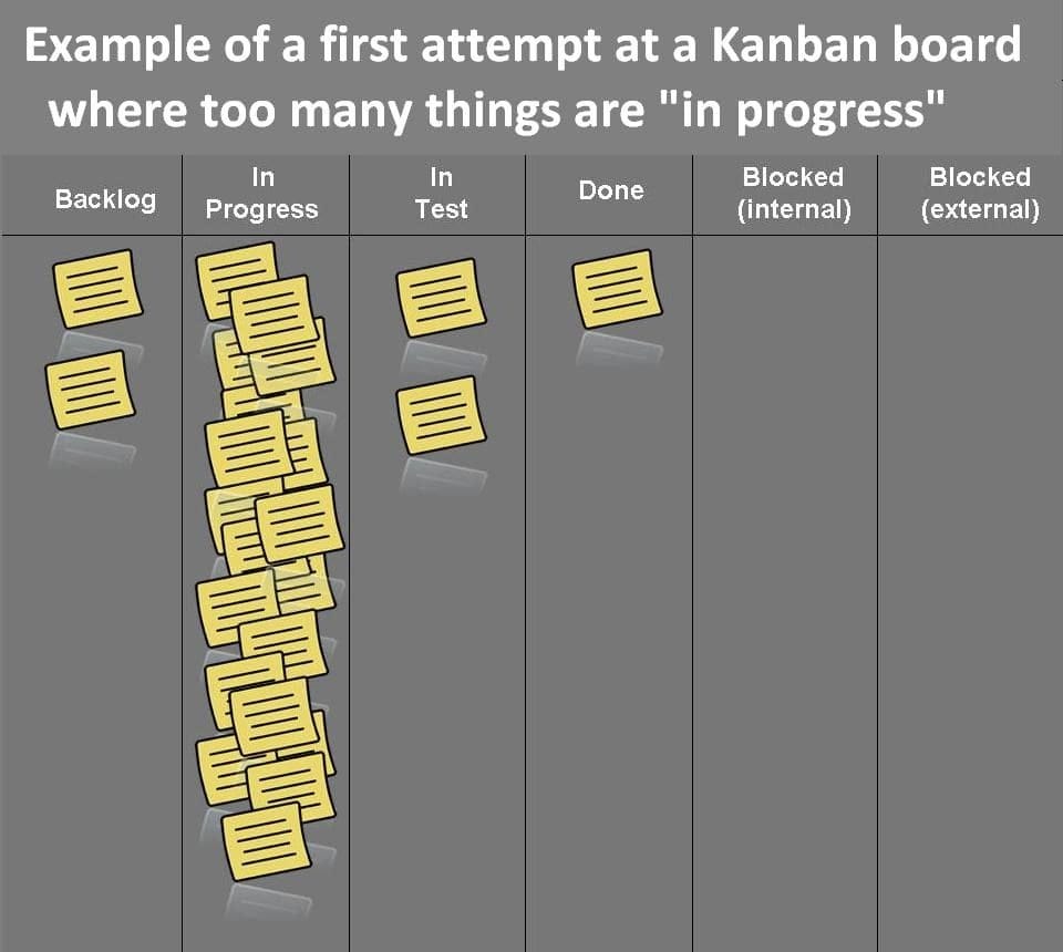 Example of a first attempt at a Kanban Board