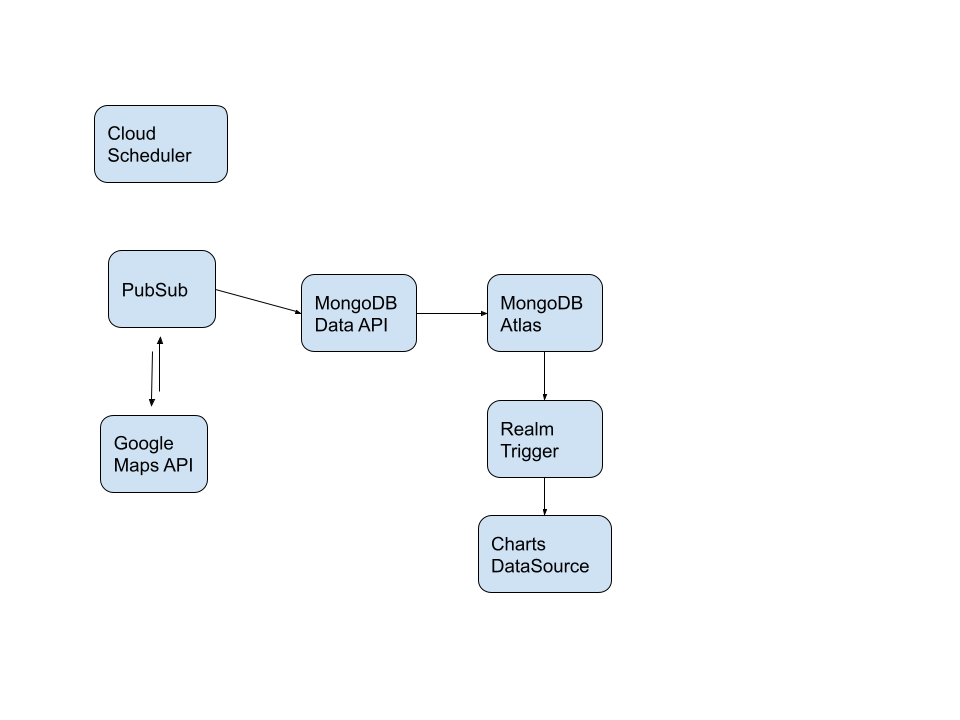 Diagram of project components