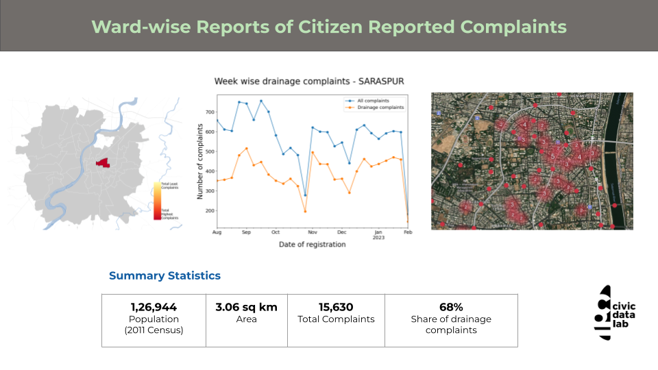 Snapshot from CivicDataLab’s CivicCity Platform sharing local insights with Smart City Officials