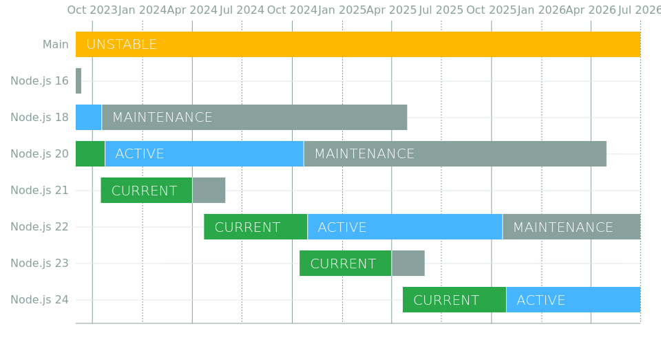 All Node.js versions from 16 to 24 and their different phases: Current, Active, Maintenance