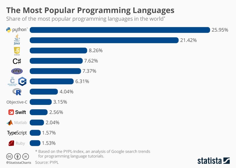 Python vs Java popularity stats