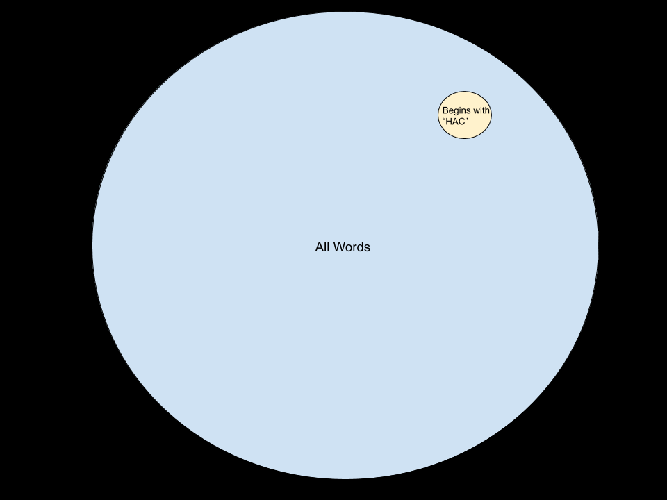 Venn Diagram showing crude relationship between “All Words” and “Words beginning with HAC”