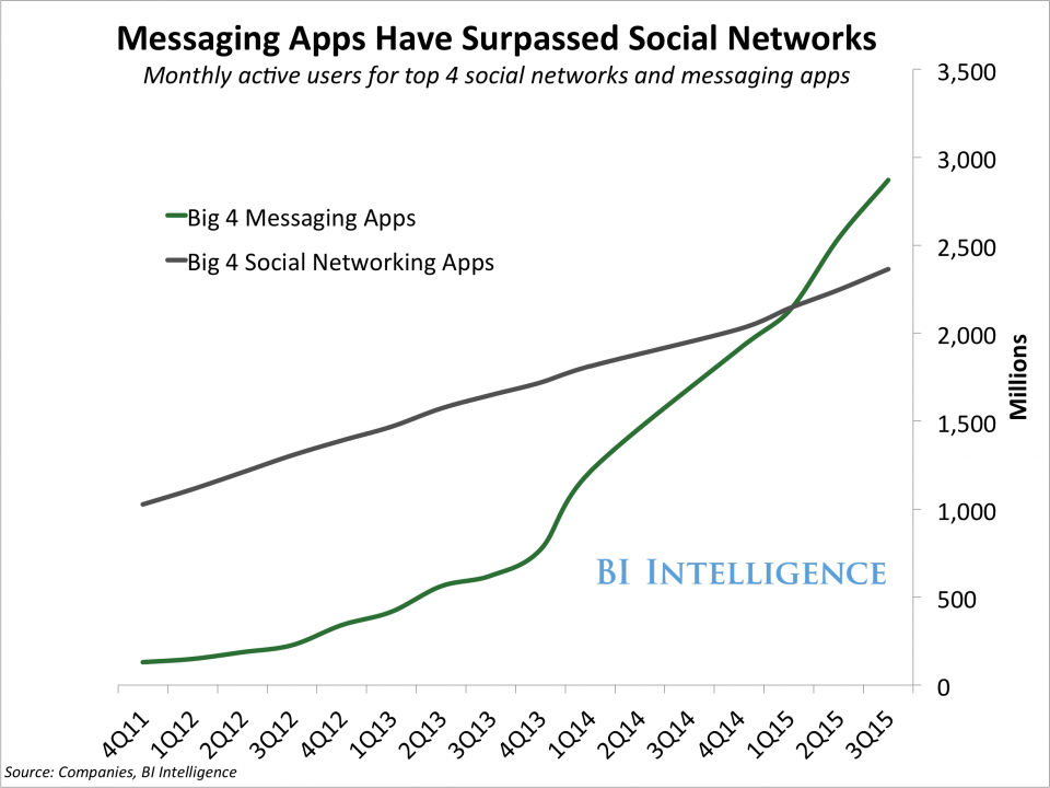 messaging app domination