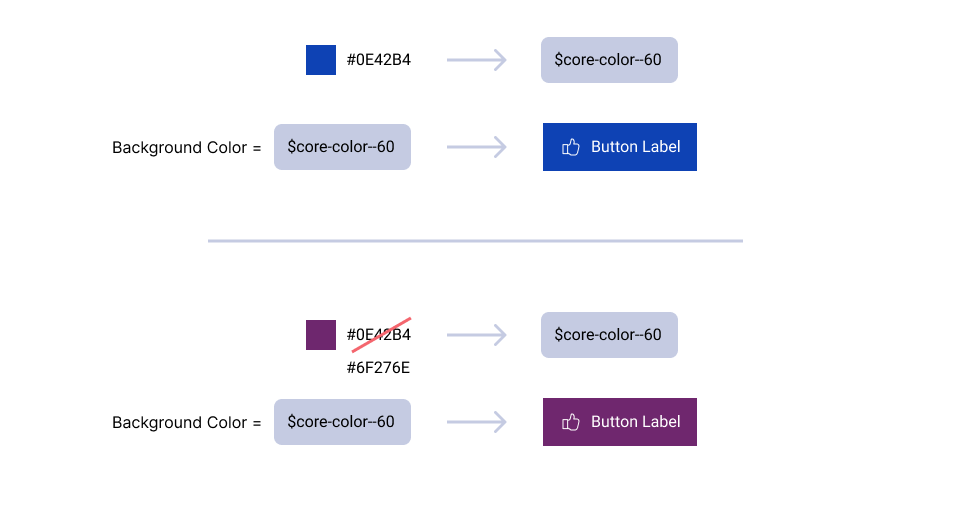 A hard coded hex value is connected to a color token. That token is applied to a button component. If the hex value is changed, the button color automatically updates.