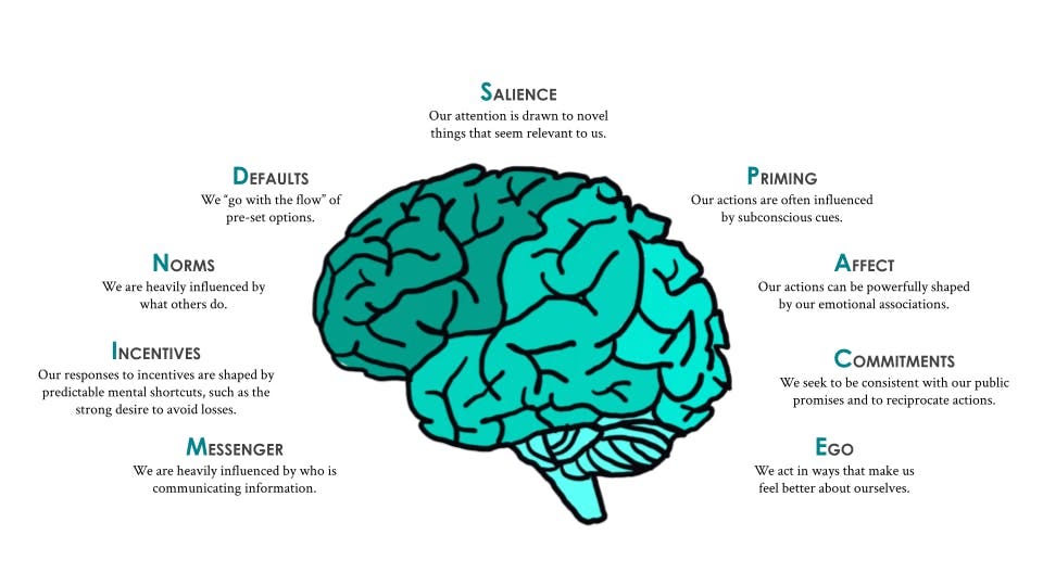 A brain illustration surrounded by MINDSPACE effect descriptions.