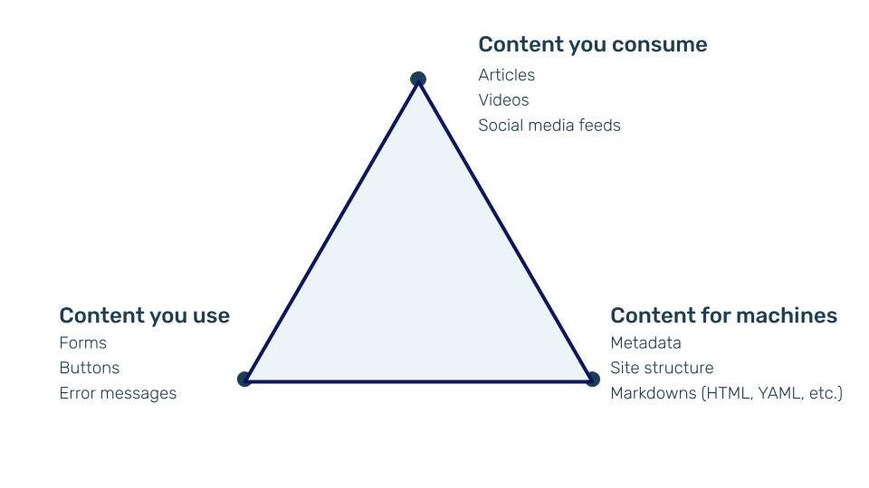 Light blue triangle with labeled corners. Top corner says Content you consume, lower left corner says content you use, and lower right corner says content for machines.