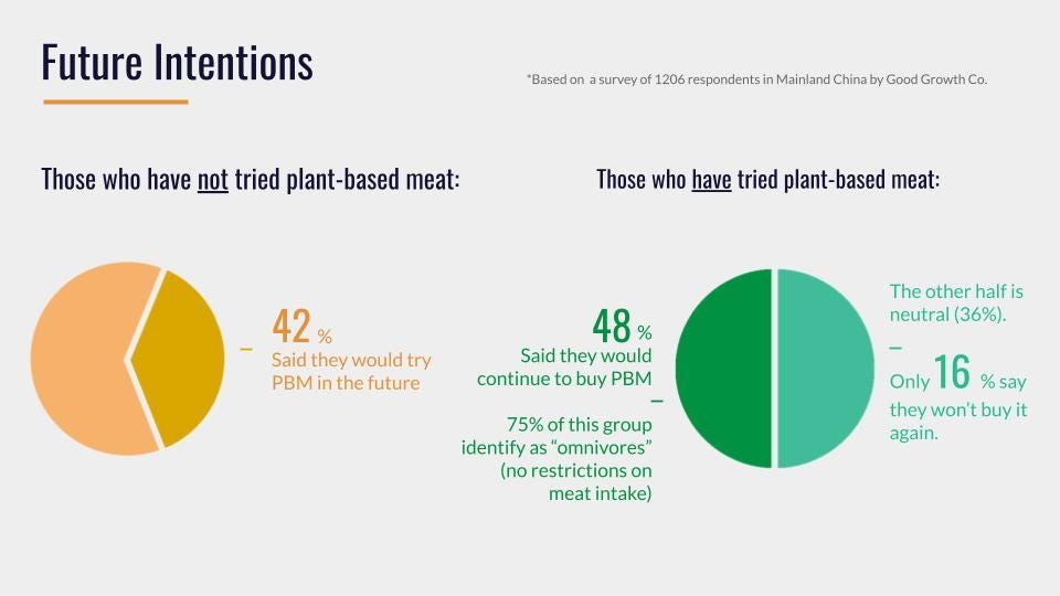 Diagram showing future trial intentions for plant-based meat
