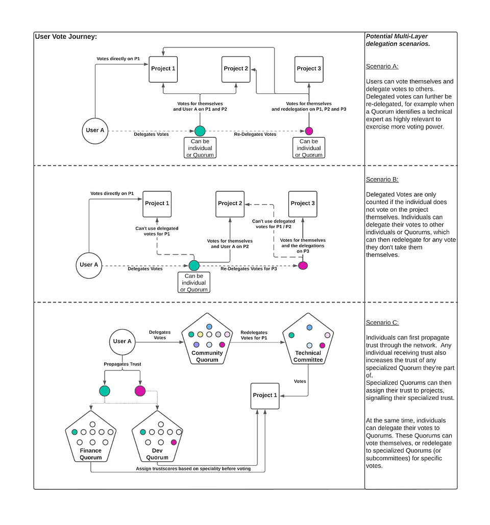 The Story Behind Neural Quorum Governance