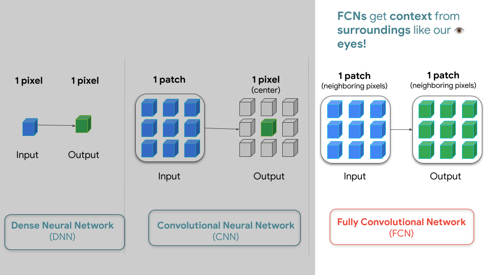 View of three kinds of neural networks called DNN, CNN, and FCN. FCN is our preferred option.