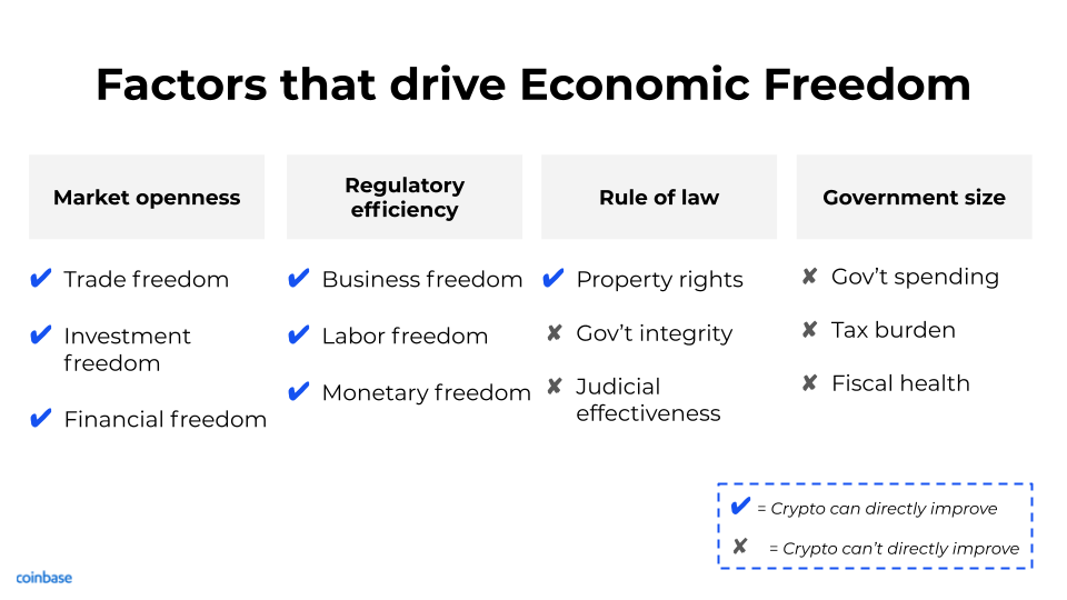 How crypto enables economic freedom