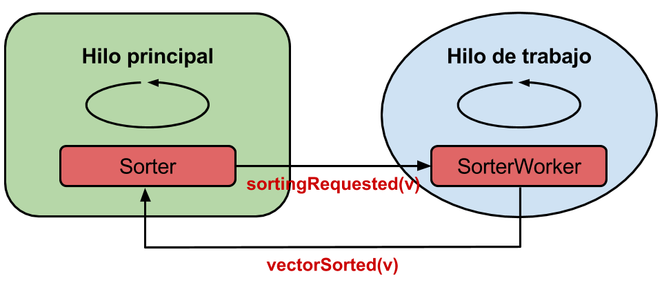 Ejemplo de comunicación entre hilos en Qt