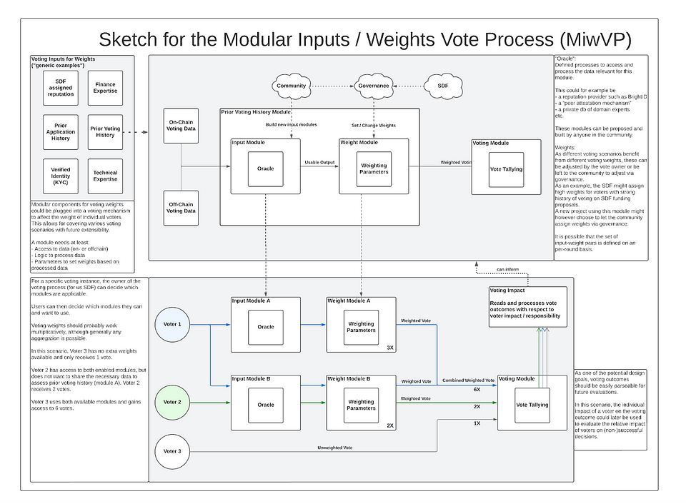 The Story Behind Neural Quorum Governance