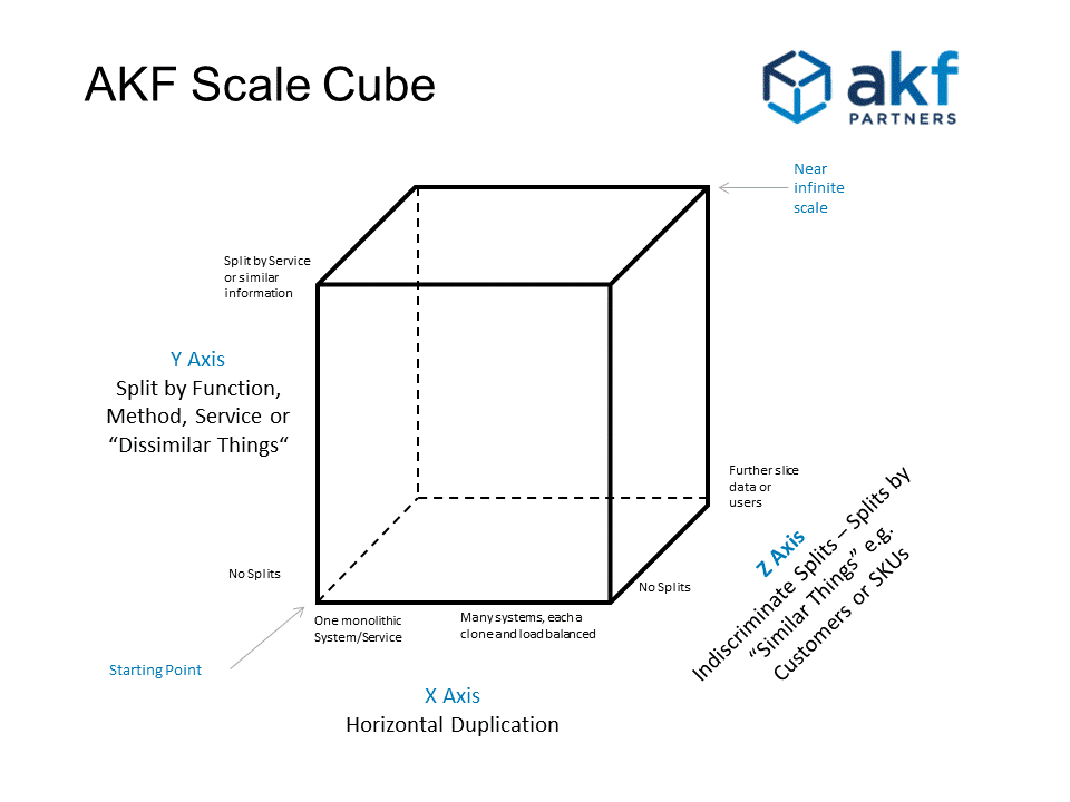 AKF Scale Cube