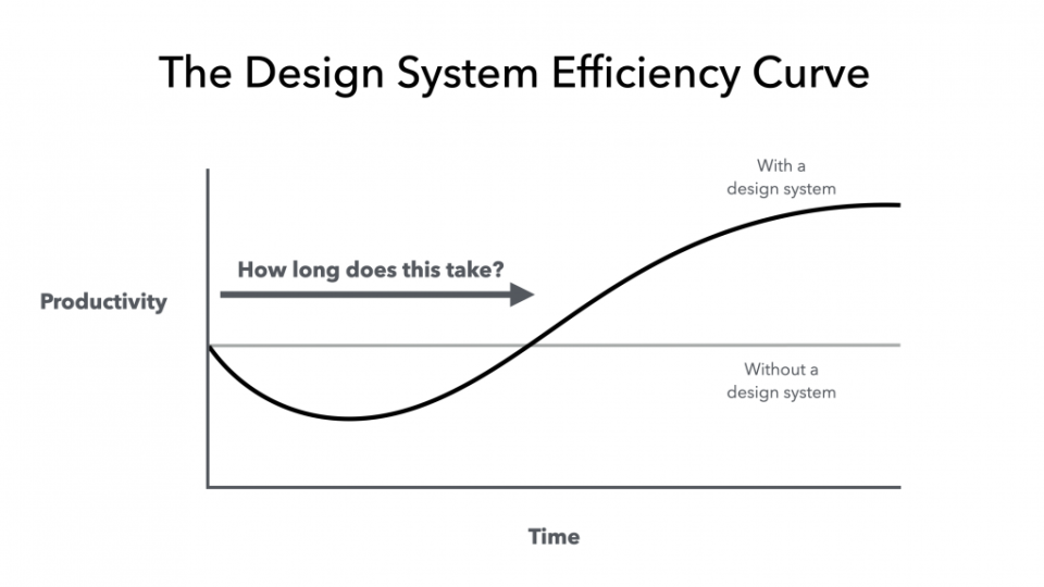A diagram with time on the x-axis and productivity on the y-axis. A horizontal line at ca. 50% productivity denotes the constant base state without a design system. The curve for “with a design system” first lies under that line, then crosses it and is well above that line in the long-run.