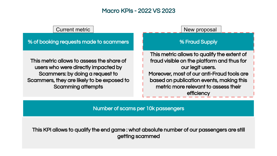 Distinction between Macro KPIs for 2022 and 2023.