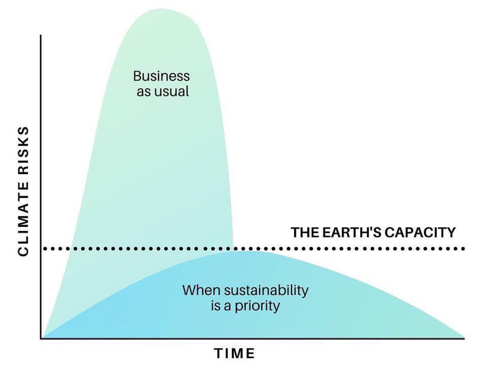 Flattening the curve, but to solve the other crisis, the one with the climate.