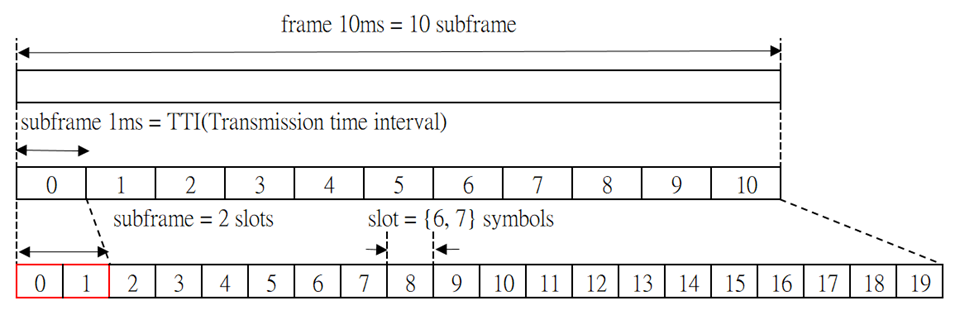 Lte symbols per slot