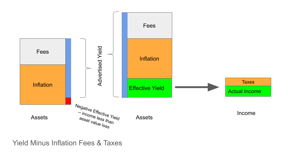 Effectivee yield = advertised yield minus inflation, fees and taxes