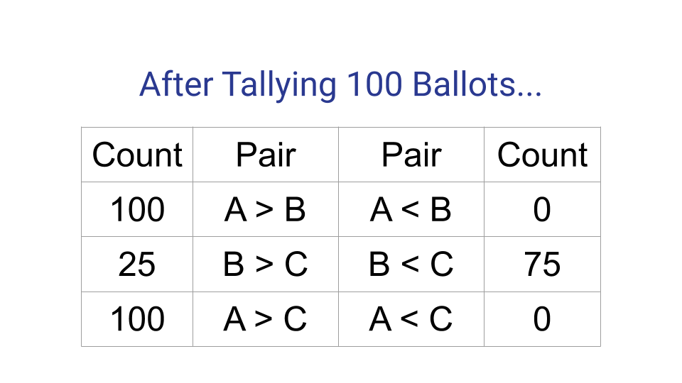(100: A>B, 0: A<B), (25: B>C, 75: B<C), (100: A>C, 0:A<C)