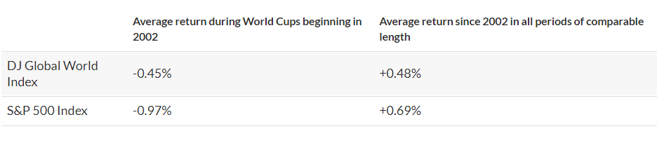Interesting Research The World Cup Effect In The Stock And Crypto Markets Data Wublockchain