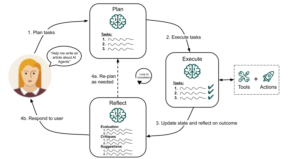 Plan-Execute Cognitive Architecture