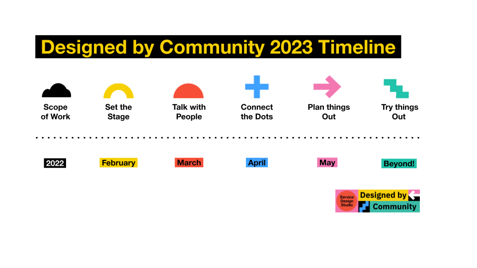 A visual display of the DxC program timeline that reads from left to right as, “scope of work” with a black cloud icon, “set the stage” with a yellow arch icon, “connect the dots” with a light blue plus sign icon, “plan things out” with a pink arrow icon, “try things out” with a turquoise zig zag icon