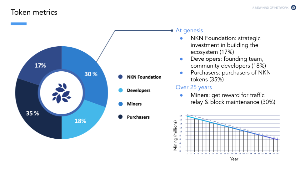 NKN Token Economics