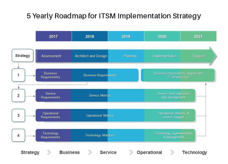 itsm implementation strategy