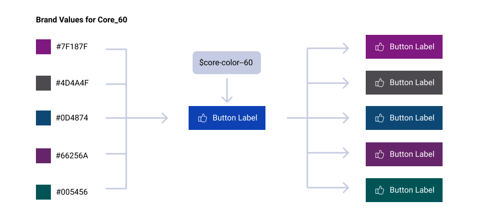 Hex values are set for each theme but token names are shared. This allows each theme to render a component differently while using the same underlying code.