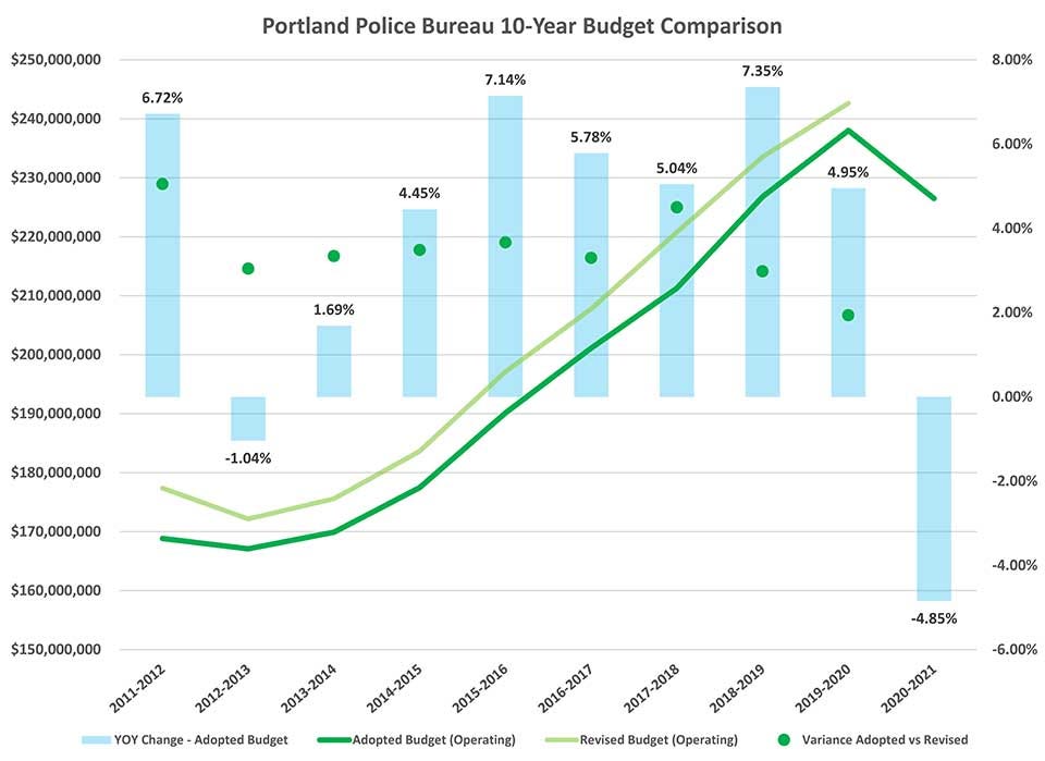 Graph showing year over year (2012 to 2021) of PPB budget.