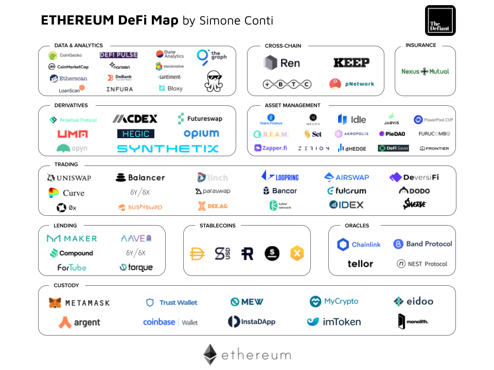 A market map of decentralized finance ventures on the Ethereum blockchain organized by use case