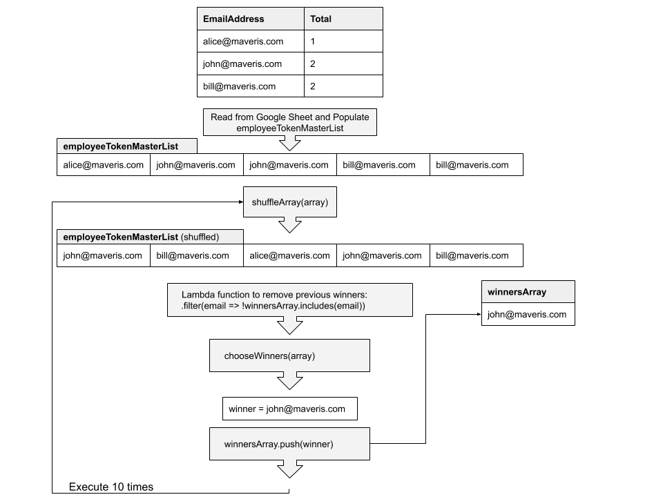 Flow diagram outline the process followed to select winners