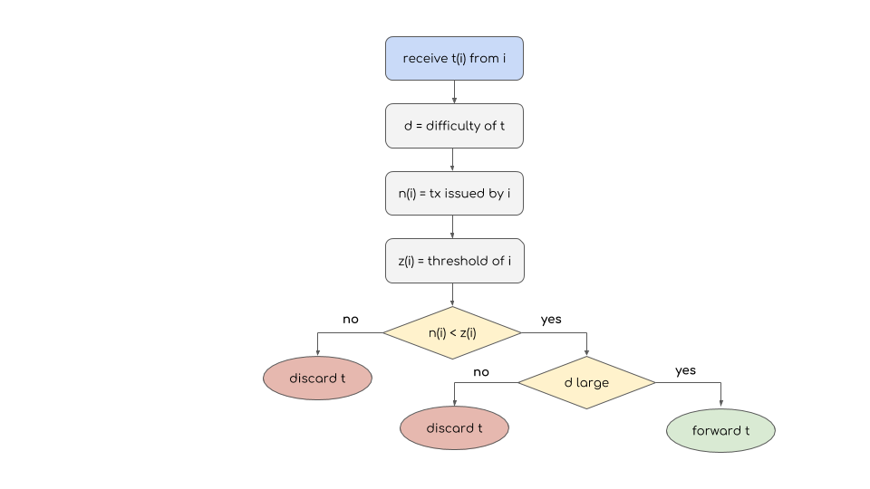 Who’s In Who’s Out: a Rate Control Algorithm for the Tangle - IOTA News