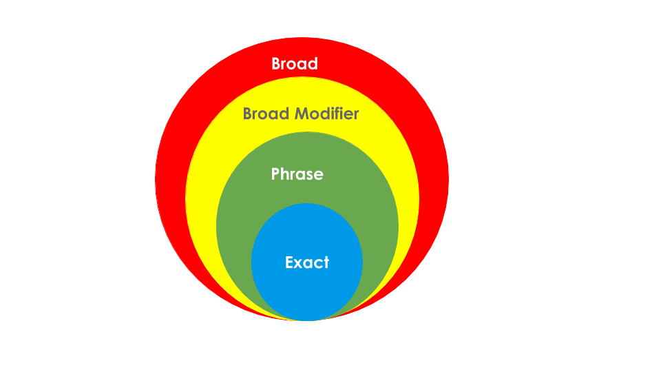 keyword_match_types