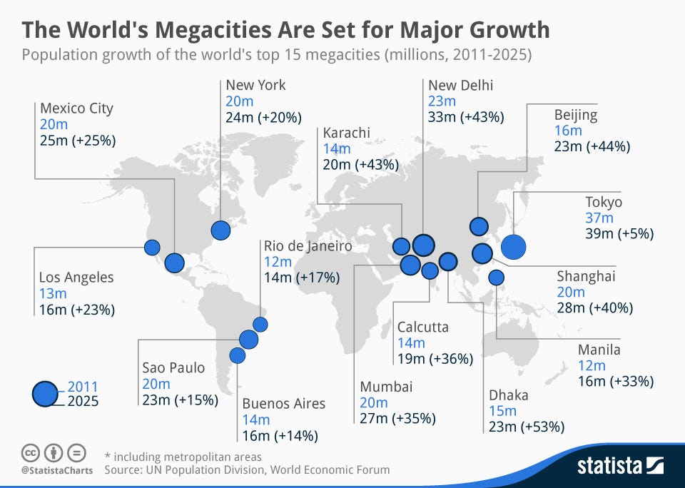 Statista-Infographic_1826_population-growth-in-the-worlds-megacities