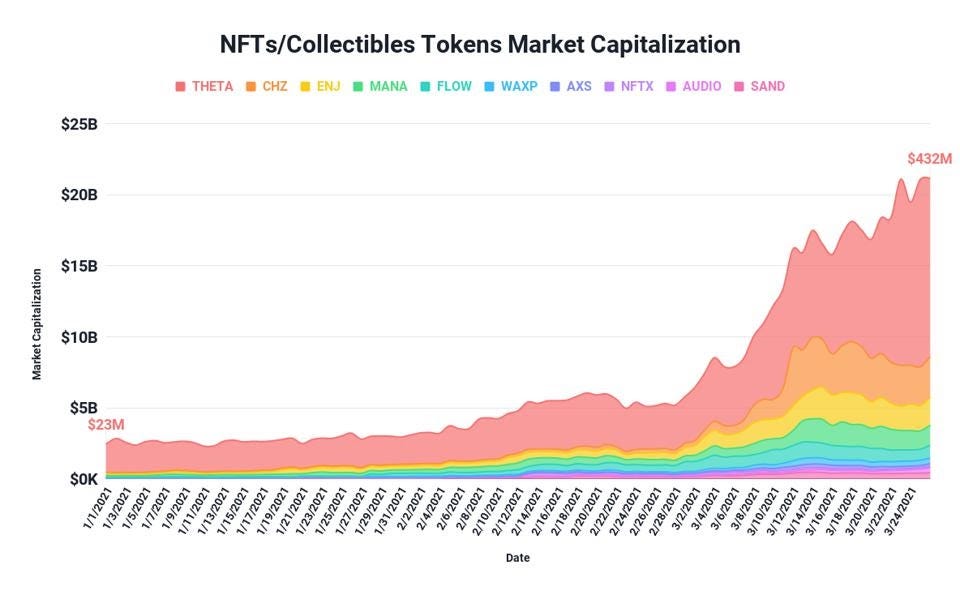 NFTs/Collectibles Tokens Market Capitalization