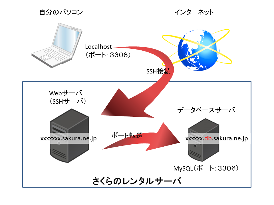 portforwarder図解