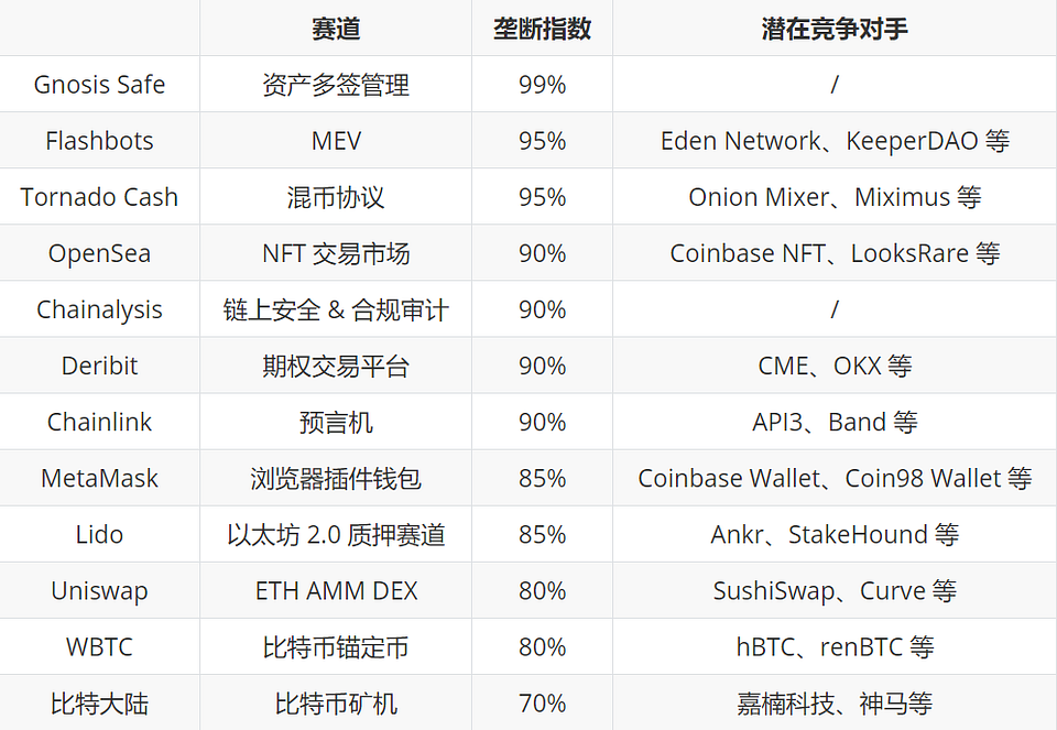 从 OpenSea MetaMask 到 Deribit 加密行业还有哪些你不知道的“垄断者”？