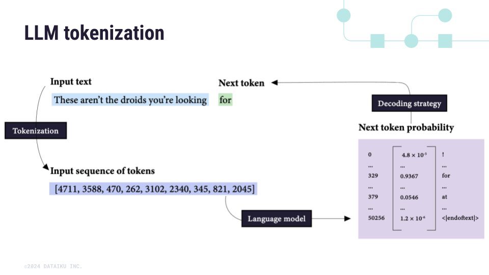 Understanding Tokenization in LLMs