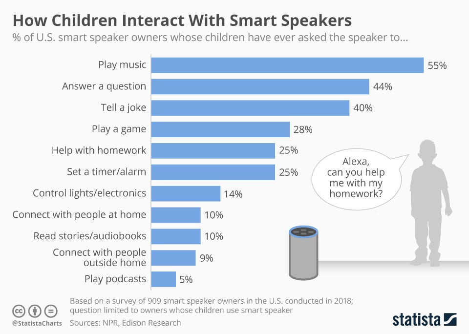 Chart showing how children interact with voice-enabled technology.