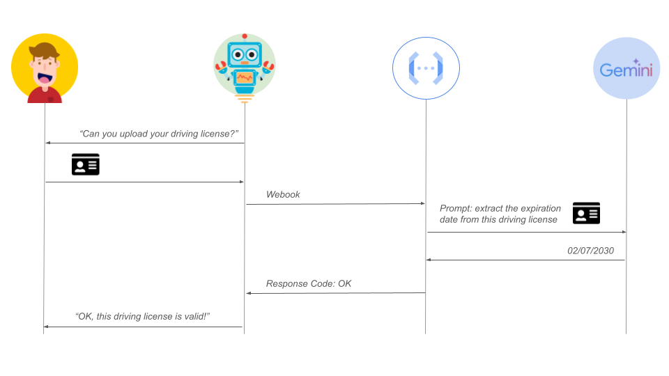 Flowchart of the customer user journey with Dialogflow CX and Gemini