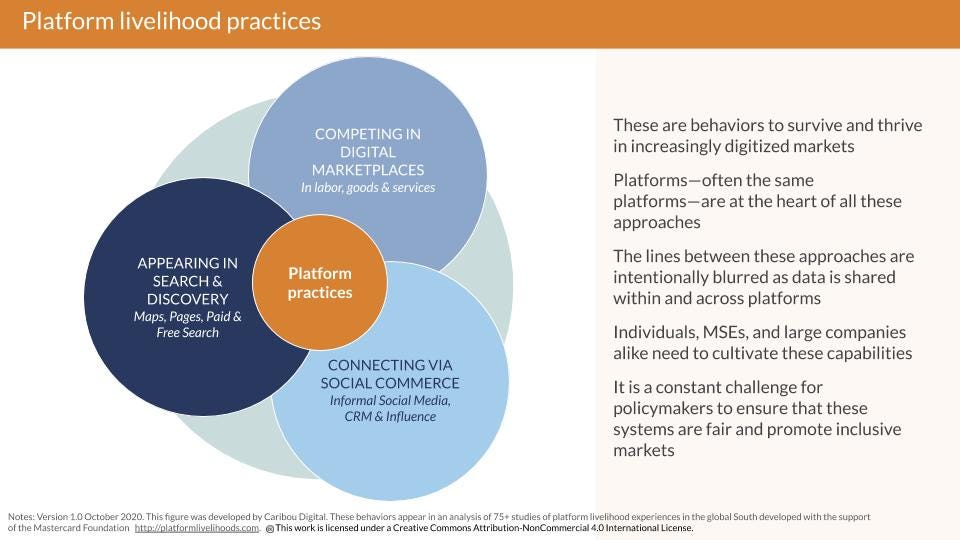 A figure with three connected circles, representing platform practices: search and discovery; social; and marketplace sales