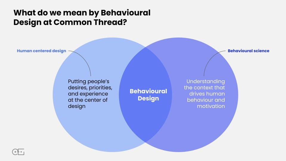 A graphic showing how Behavioural Design is the overlap of Human Centred Design and Behavioural Science