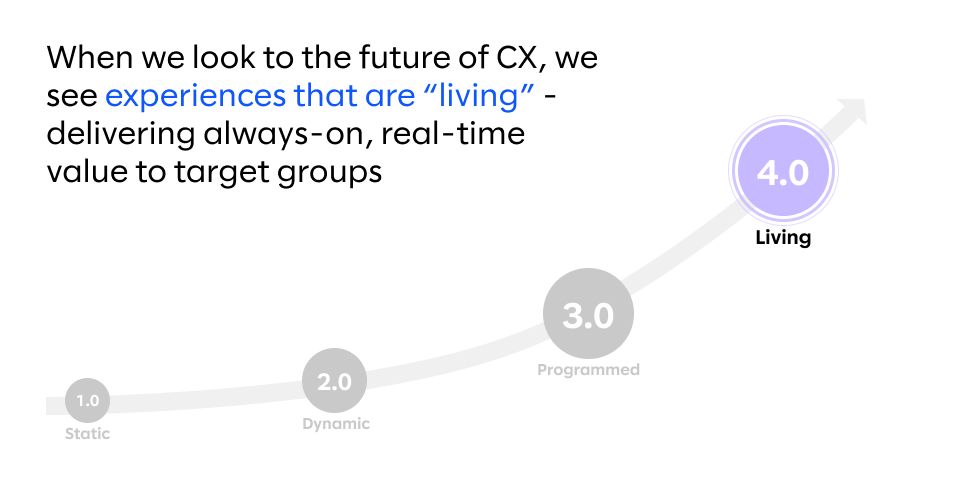 CX Maturity expanding to level 4.0 — Living