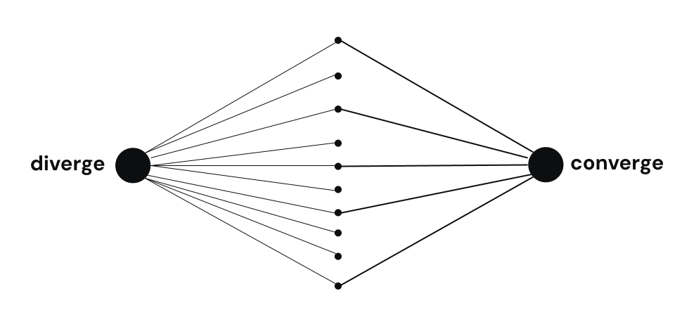 circle labeled “diverge” with many lines connecting to a few lines, forming a diamond, connected to a second circle labeled “converge”.