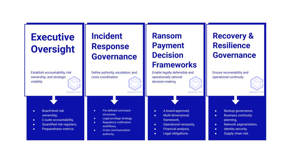 Governing Ransomware Preparedness: Why Cyber Resilience Is Ultimately a Governance Problem