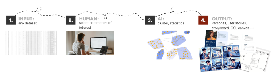 Figure 1: JournAI Workflow